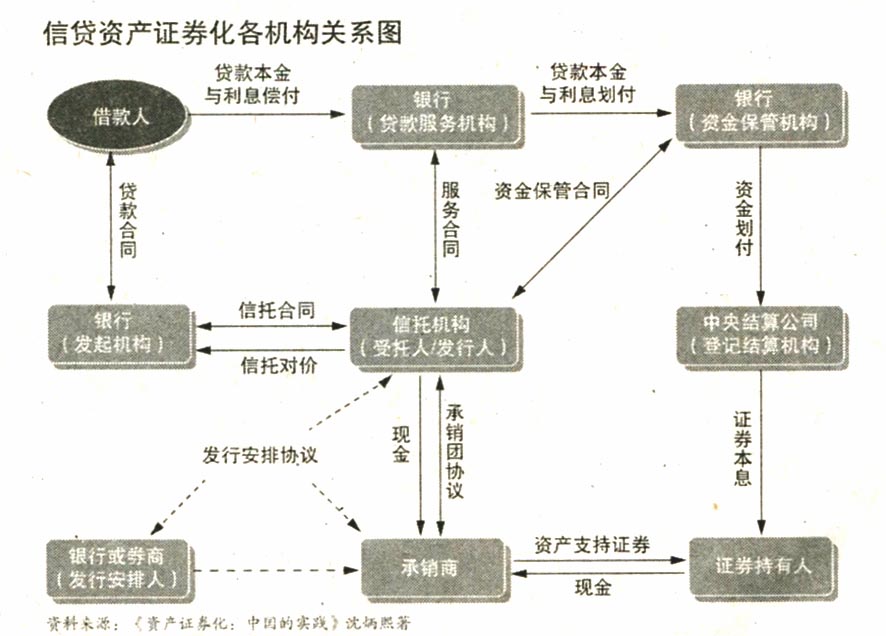 地方融資平臺(tái)貸款納入鼓勵(lì)范圍——500億蛋糕來(lái)了！ 信貸資產(chǎn)證券化正式重啟